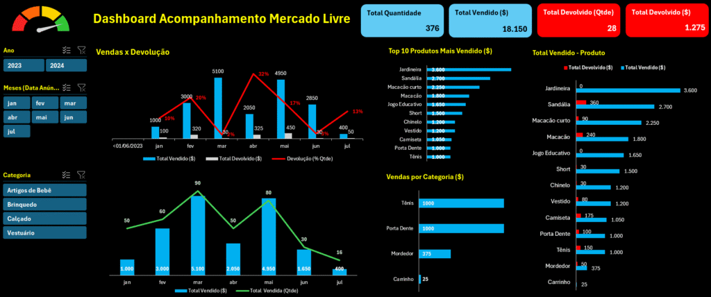 Dashboard para companhamento de vendas de Marketplave