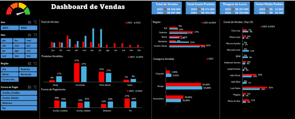 Dashboard de acompanhamento de vendas